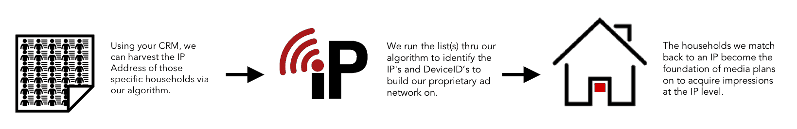household ip targeting